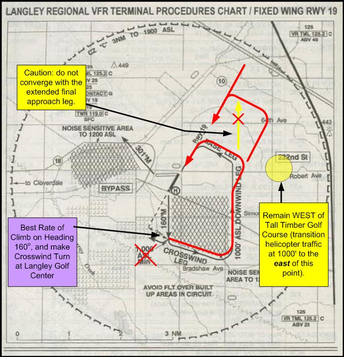 Modified Departure Procedures for Runway 19 at Langley Airport.  Langley Flying School, 2011
